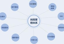 网络营销模式,网络营销模式的无形收益包括